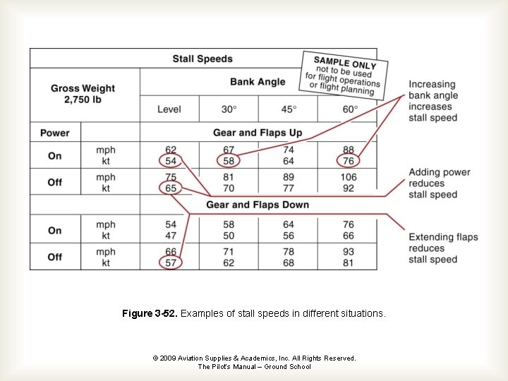 Figure 3 -52. Examples of stall speeds in different situations. © 2009 Aviation Supplies