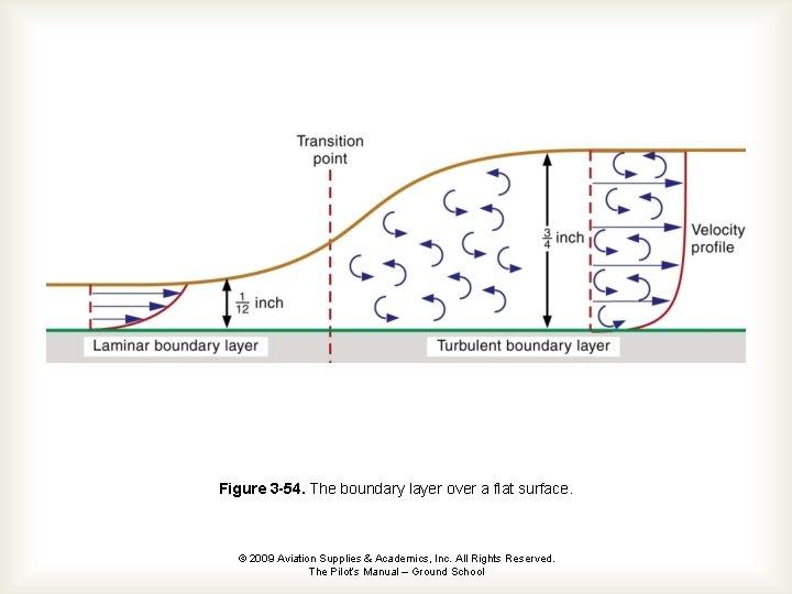 Figure 3 -54. The boundary layer over a flat surface. © 2009 Aviation Supplies