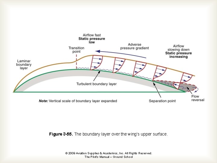 Figure 3 -55. The boundary layer over the wing’s upper surface. © 2009 Aviation