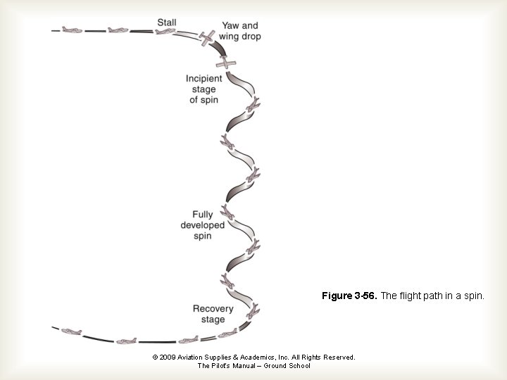 Figure 3 -56. The flight path in a spin. © 2009 Aviation Supplies &