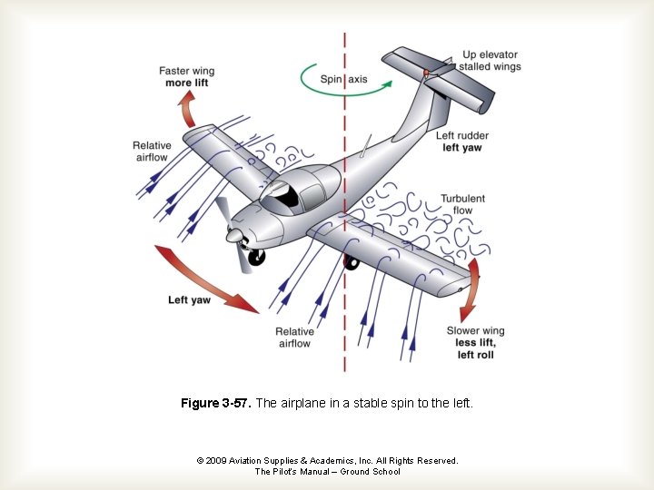 Figure 3 -57. The airplane in a stable spin to the left. © 2009