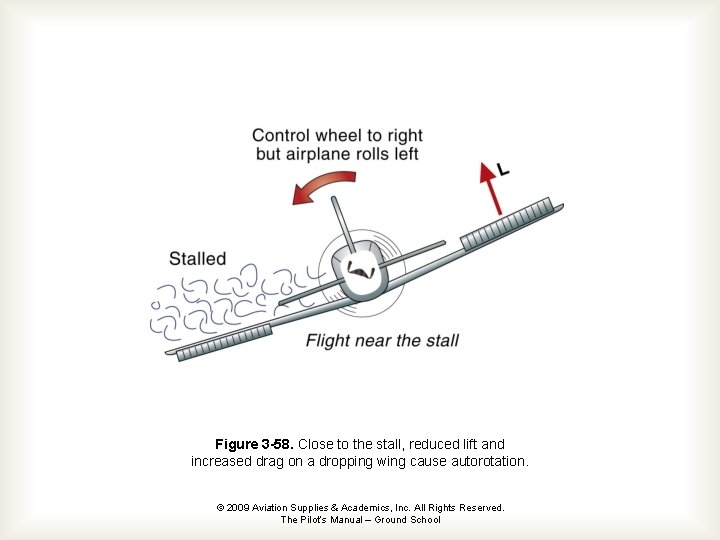 Figure 3 -58. Close to the stall, reduced lift and increased drag on a