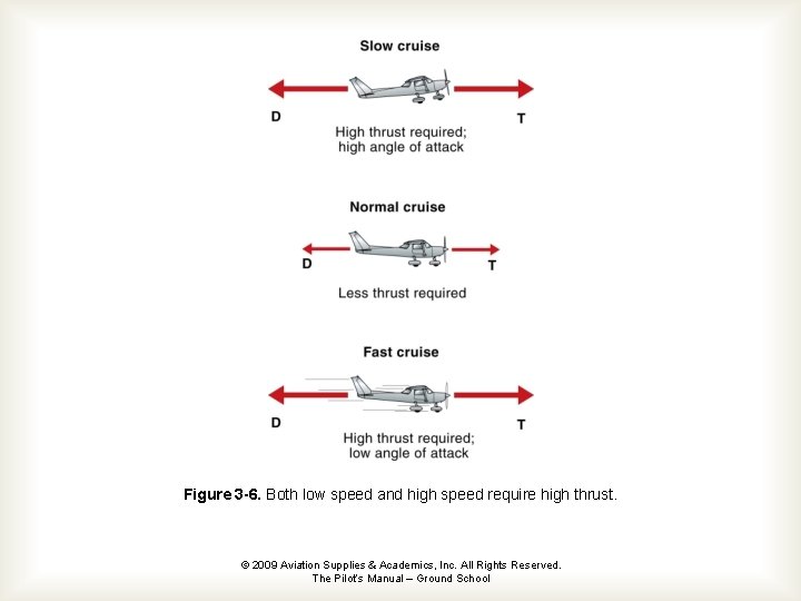 Figure 3 -6. Both low speed and high speed require high thrust. © 2009