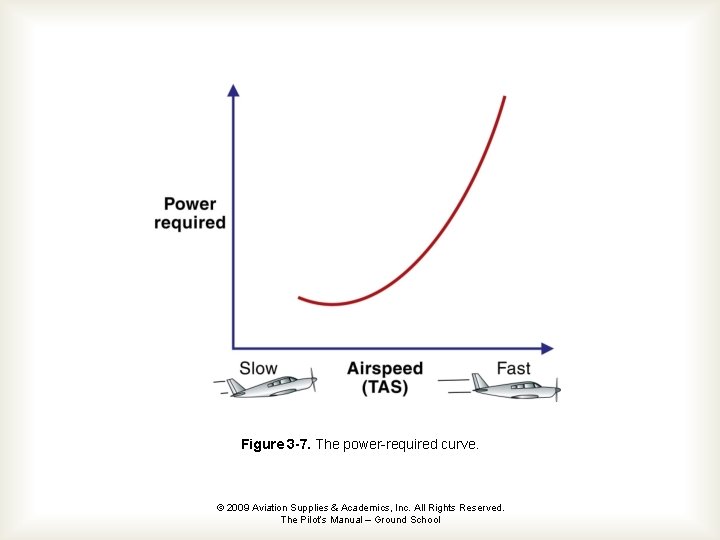 Figure 3 -7. The power-required curve. © 2009 Aviation Supplies & Academics, Inc. All