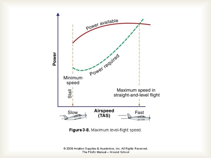 Figure 3 -8. Maximum level-flight speed. © 2009 Aviation Supplies & Academics, Inc. All