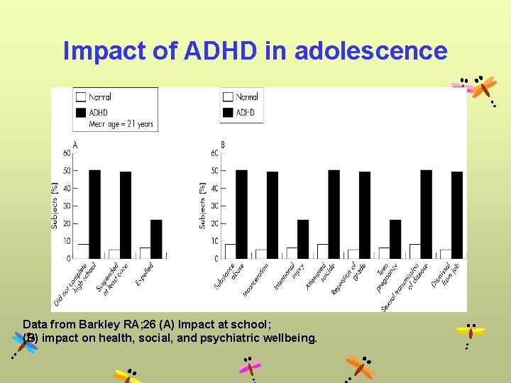 Impact of ADHD in adolescence Data from Barkley RA; 26 (A) Impact at school;