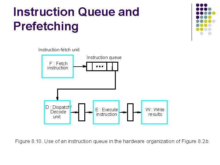 Instruction Queue and Prefetching Instruction fetch unit Instruction queue F : Fetch instruction D
