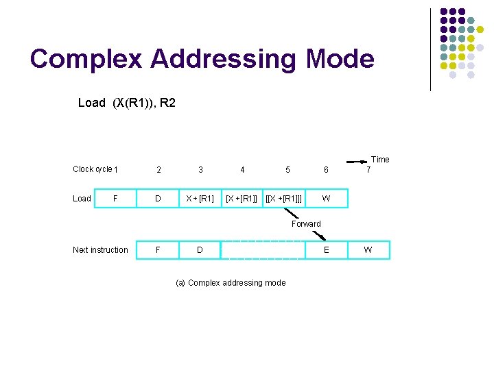 Complex Addressing Mode Load (X(R 1)), R 2 Clock cycle 1 2 3 Load