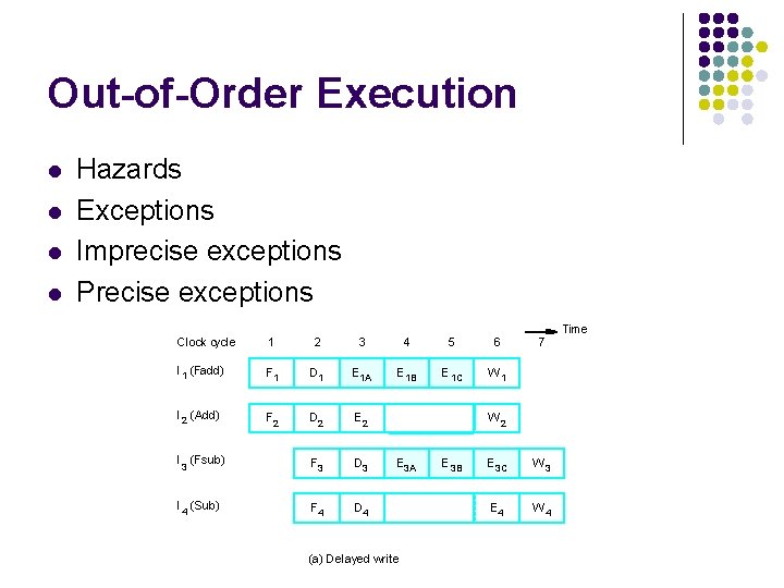 Out-of-Order Execution l l Hazards Exceptions Imprecise exceptions Precise exceptions Clock cycle 1 2