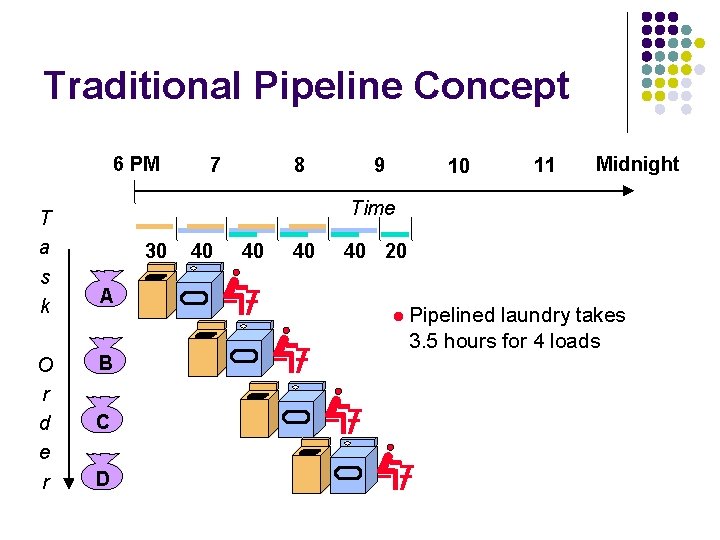Traditional Pipeline Concept 6 PM T a s k O r d e r