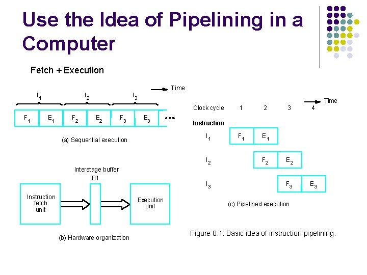 Use the Idea of Pipelining in a Computer Fetch + Execution Time I 1