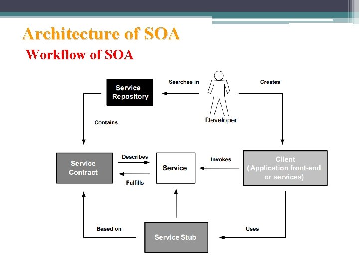 Architecture of SOA Workflow of SOA 