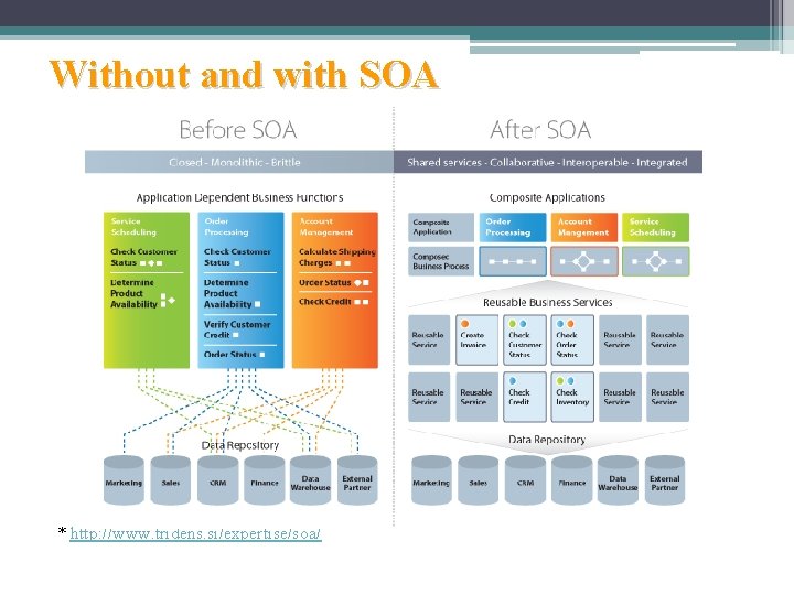 Without and with SOA * http: //www. tridens. si/expertise/soa/ 