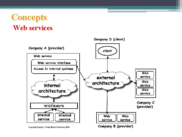 Concepts Web services 