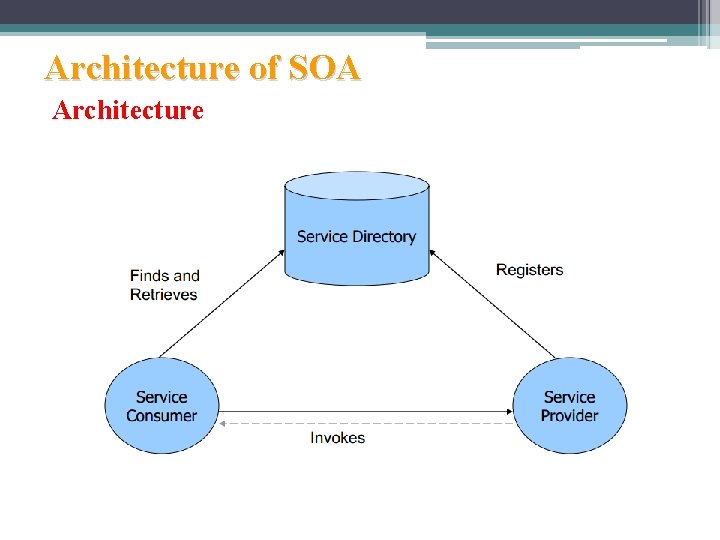 Architecture of SOA Architecture 