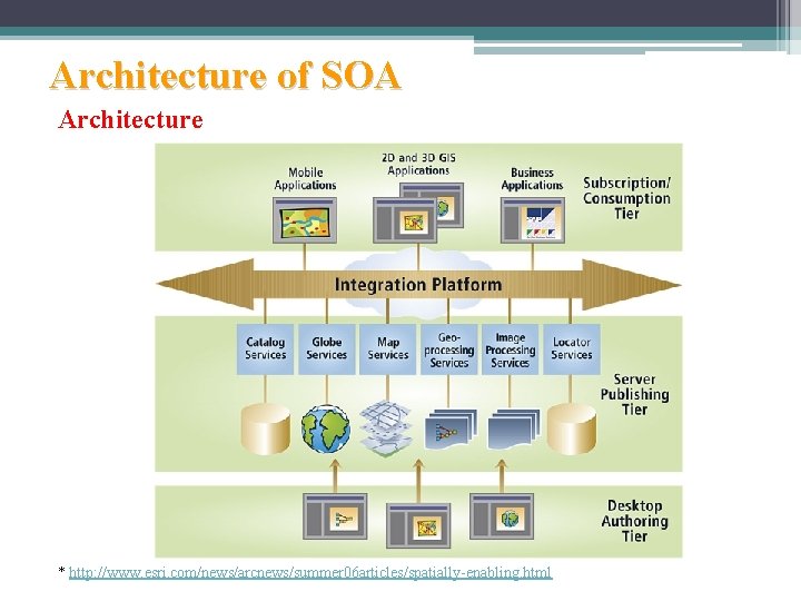 Architecture of SOA Architecture * http: //www. esri. com/news/arcnews/summer 06 articles/spatially-enabling. html 