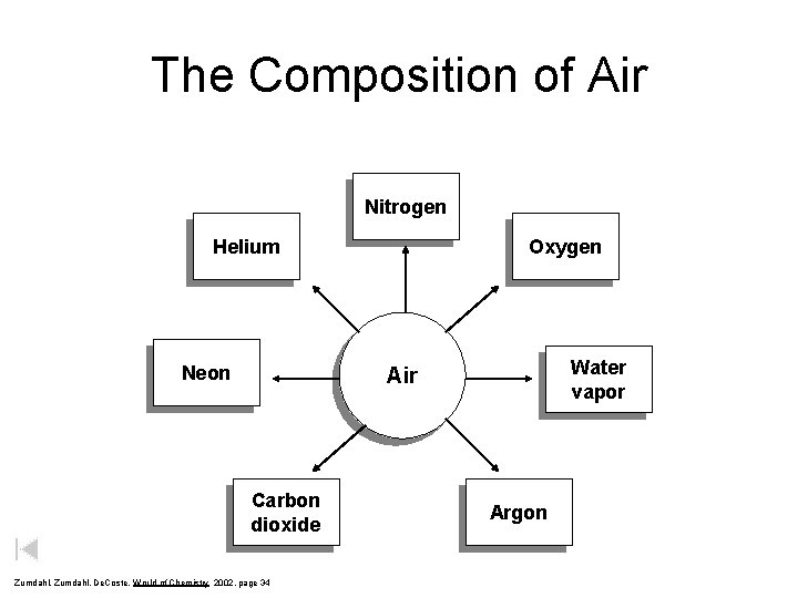 The Composition of Air Nitrogen Helium Neon Oxygen Water vapor Air Carbon dioxide Zumdahl,