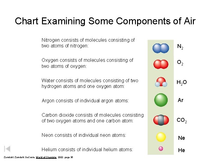 Chart Examining Some Components of Air Nitrogen consists of molecules consisting of two atoms