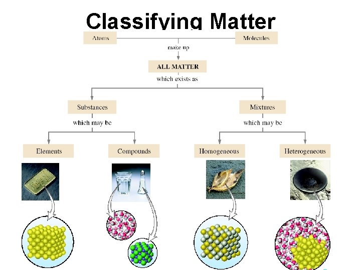 Classifying Matter 