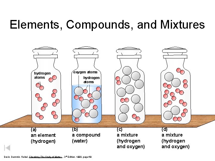 Elements, Compounds, and Mixtures hydrogen atoms oxygen atoms (a) an element (hydrogen) (b) a