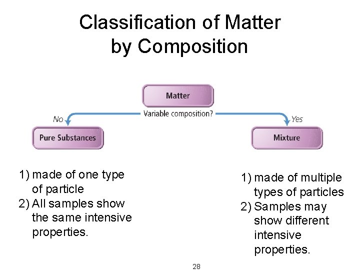 Classification of Matter by Composition 1) made of one type of particle 2) All