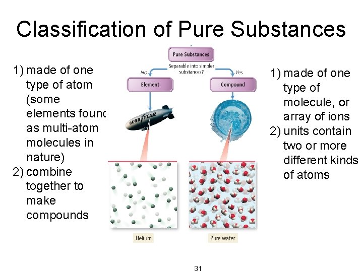 Classification of Pure Substances 1) made of one type of atom (some elements found