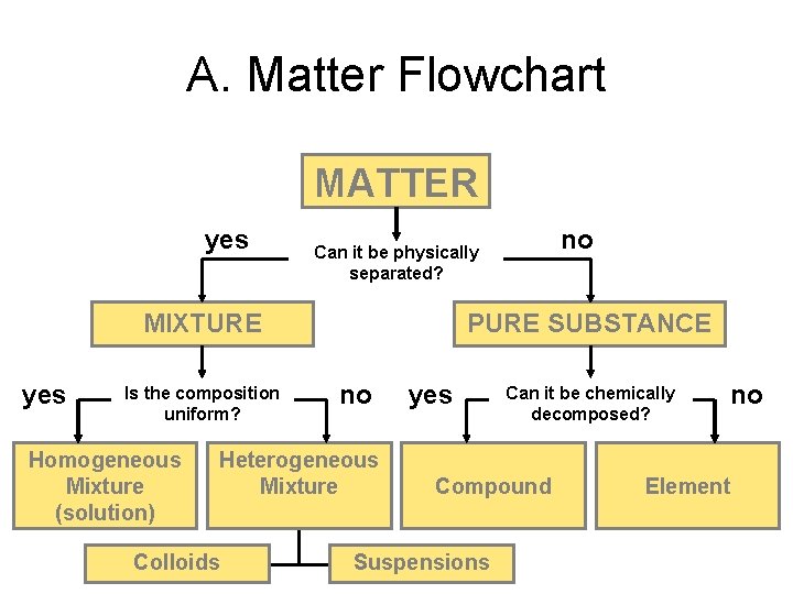 A. Matter Flowchart MATTER yes MIXTURE yes Is the composition uniform? Homogeneous Mixture (solution)