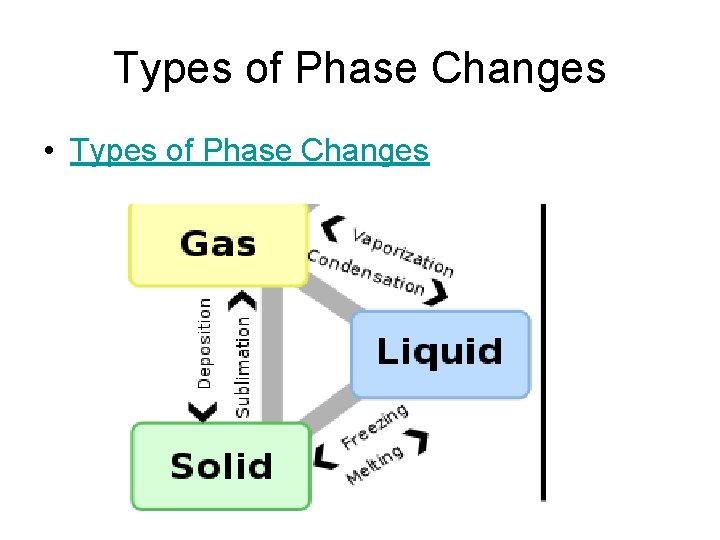 Types of Phase Changes • Types of Phase Changes 