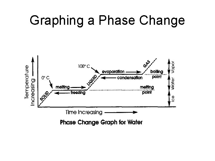 Graphing a Phase Change 
