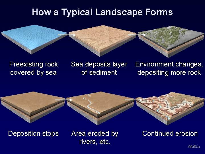 How a Typical Landscape Forms Preexisting rock covered by sea Sea deposits layer of How a Typical Landscape Forms Preexisting rock covered by sea Sea deposits layer of