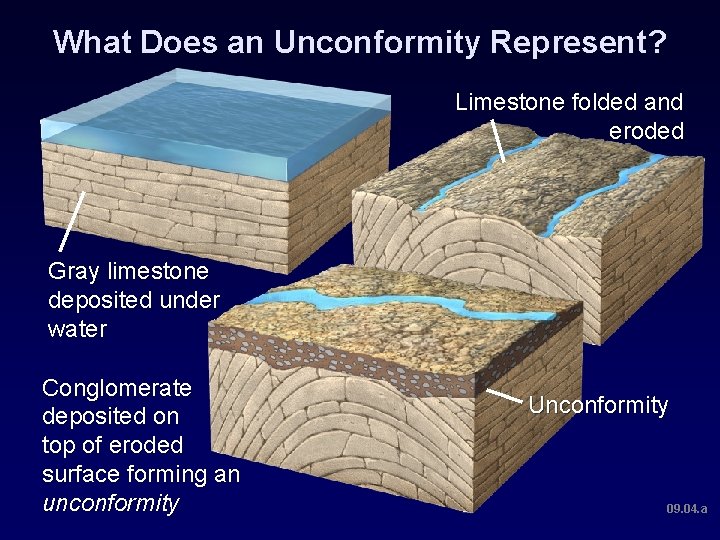 What Does an Unconformity Represent? Limestone folded and eroded Gray limestone deposited under water What Does an Unconformity Represent? Limestone folded and eroded Gray limestone deposited under water