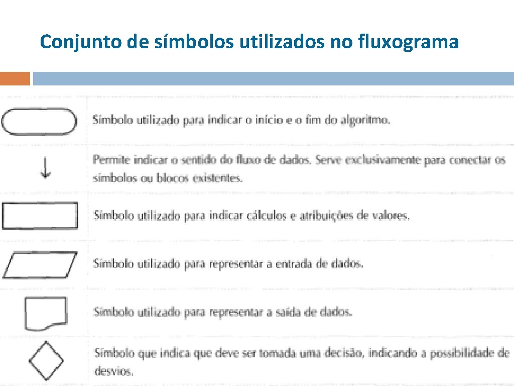 Conjunto de símbolos utilizados no fluxograma 