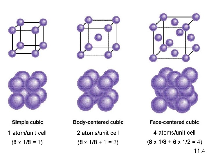 1 atom/unit cell 2 atoms/unit cell 4 atoms/unit cell (8 x 1/8 = 1)