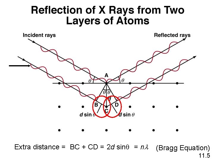 Extra distance = BC + CD = 2 d sinq = nl (Bragg Equation)