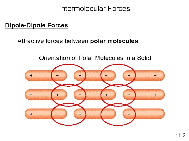 Intermolecular Forces Dipole-Dipole Forces Attractive forces between polar molecules Orientation of Polar Molecules in