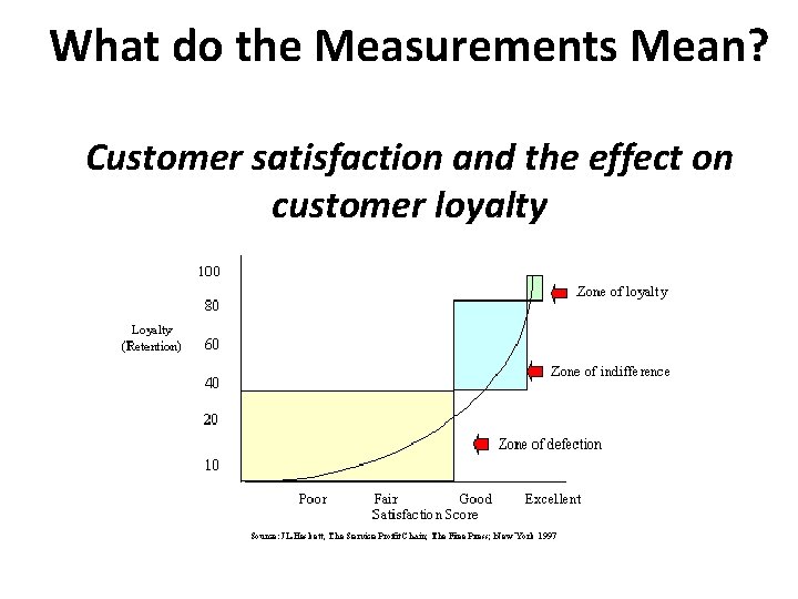 What do the Measurements Mean? Customer satisfaction and the effect on customer loyalty 