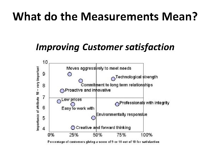 What do the Measurements Mean? Improving Customer satisfaction 