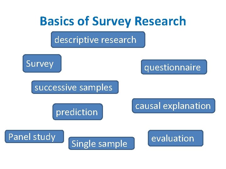 Basics of Survey Research descriptive research Survey questionnaire successive samples prediction Panel study Single