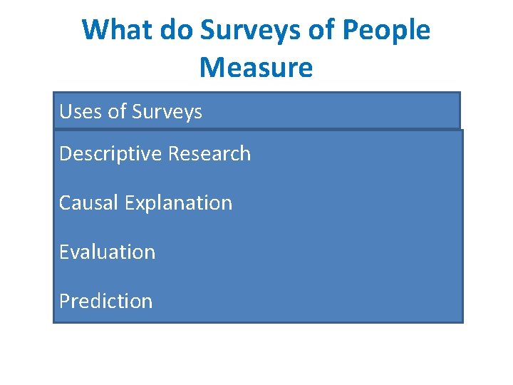 What do Surveys of People Measure Uses of Surveys Descriptive Research Causal Explanation Evaluation