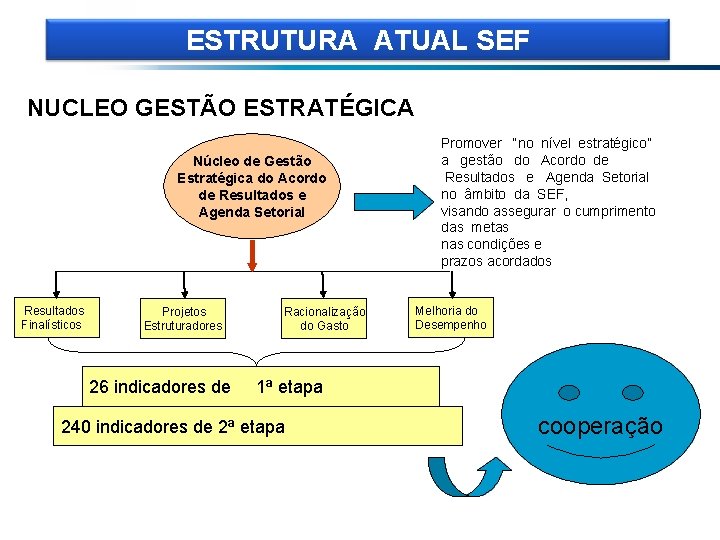 ESTRUTURA ATUAL SEF NUCLEO GESTÃO ESTRATÉGICA Núcleo de Gestão Estratégica do Acordo de Resultados