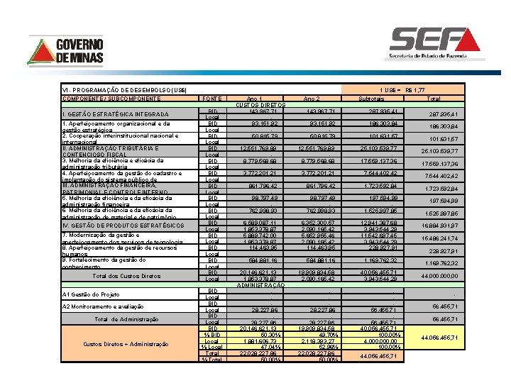VI - PROGRAMAÇÃO DE DESEMBOLSO (US$) COMPONENTE / SUBCOMPONENTE I. GESTÃO ESTRATÉGICA INTEGRADA 1.