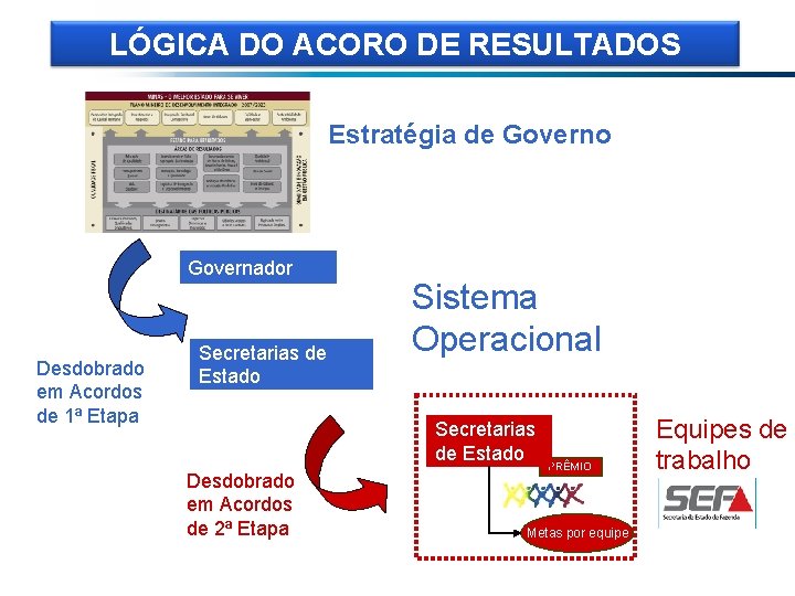 LÓGICA DO ACORO DE RESULTADOS Estratégia de Governo Governador Desdobrado em Acordos de 1ª