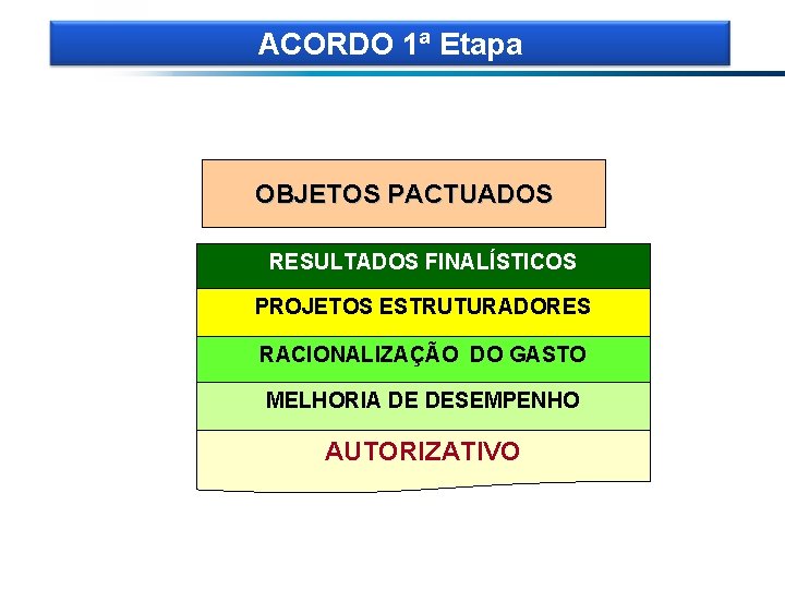 ACORDO 1ª Etapa OBJETOS PACTUADOS RESULTADOS FINALÍSTICOS PROJETOS ESTRUTURADORES RACIONALIZAÇÃO DO GASTO Melhoria. DE