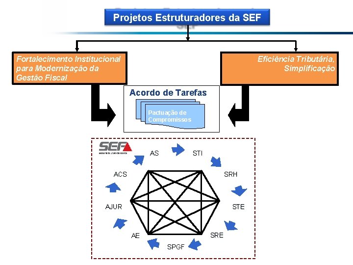 Projetos Estruturadores da SEF Eficiência Tributária, Simplificação Fortalecimento Institucional para Modernização da Gestão Fiscal