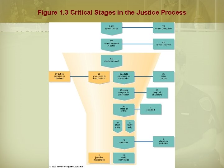 Figure 1. 3 Critical Stages in the Justice Process 