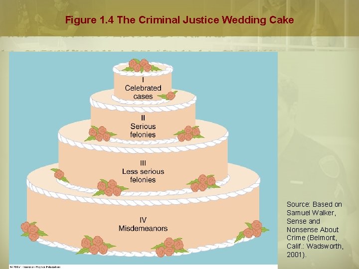 Figure 1. 4 The Criminal Justice Wedding Cake Source: Based on Samuel Walker, Sense