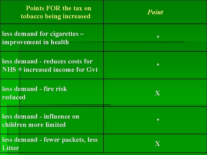  Points FOR the tax on tobacco being increased Point less demand for cigarettes