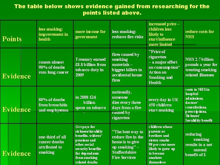 The table below shows evidence gained from researching for the points listed above. Points