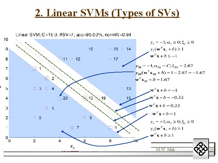 2. Linear SVMs (Types of SVs) 11/1/2020 Support Vector Machines M. W. Mak 25