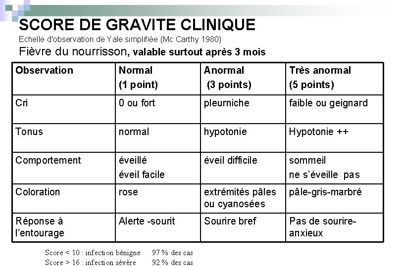 SCORE DE GRAVITE CLINIQUE Echelle d'observation de Yale simplifiée (Mc Carthy 1980) Fièvre du